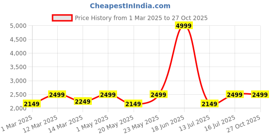 myntra.com TRAWOC WILDQUEST solid 50L Rucksack for with shoe and laptop compartment trawoc Price History Graph from 1 Mar 2025 to 27 Oct 2025