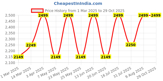 myntra.com TRAWOC WILDQUEST solid 50L Rucksack for with shoe and laptop compartment trawoc Price History Graph from 1 Mar 2025 to 29 Oct 2025