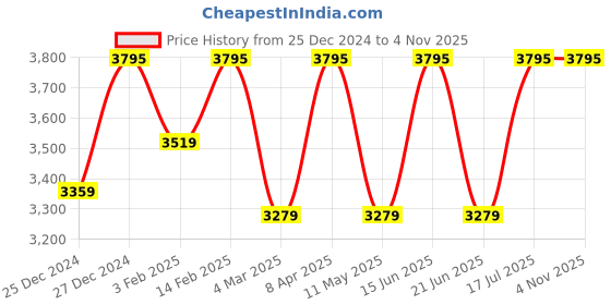 myntra.com TRAWOC Wildwing Waterproof Large Rucksack trawoc Price History Graph from 25 Dec 2024 to 2 Nov 2025