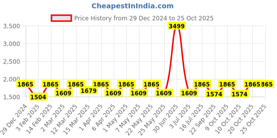 myntra.com trawoc TRAWOCAlpine 55 Liter ColourblockedErgonomic Hip Strap Rucksack trawoc Price History Graph from 29 Dec 2024 to 25 Oct 2025