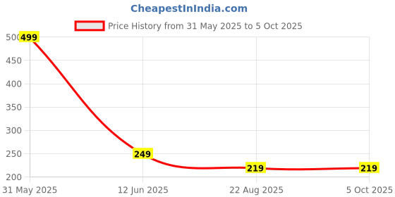 myntra.com TRAZO Thigh High-Length Socks trazo Price History Graph from 31 May 2025 to 4 Oct 2025
