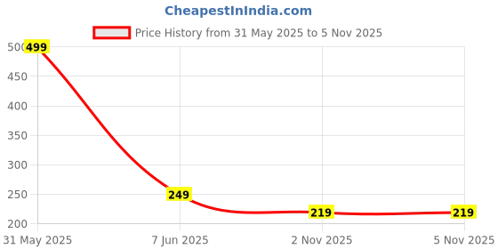 myntra.com TRAZO Women Pack Of 3 Patterned Printed Calf-Length Socks trazo Price History Graph from 31 May 2025 to 3 Nov 2025