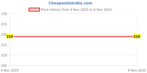 myntra.com TRAZO Women Pack Of 3 Patterned Printed Calf-Length Socks trazo Price History Graph from 4 Nov 2025 to 6 Nov 2025