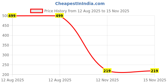 myntra.com TRAZO Women Pack Of 3 Patterned Printed Calf-Length Socks trazo Price History Graph from 12 Aug 2025 to 15 Nov 2025