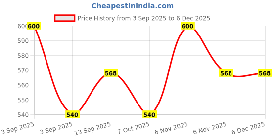 myntra.com TREACLEMOON Rouge Love Story Body Spray Mist - 150 ml treaclemoon Price History Graph from 3 Sep 2025 to 5 Dec 2025