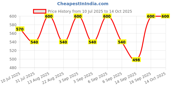 myntra.com TREACLEMOON The Honeycomb Secret Bath & Shower Gel with Honeysuckle Extract 500 ml treaclemoon Price History Graph from 10 Jul 2025 to 13 Oct 2025