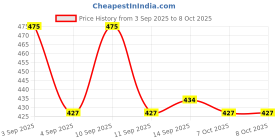 myntra.com TREACLEMOON The Raspberry Kiss Hand Cream - 75 ml treaclemoon Price History Graph from 3 Sep 2025 to 7 Oct 2025