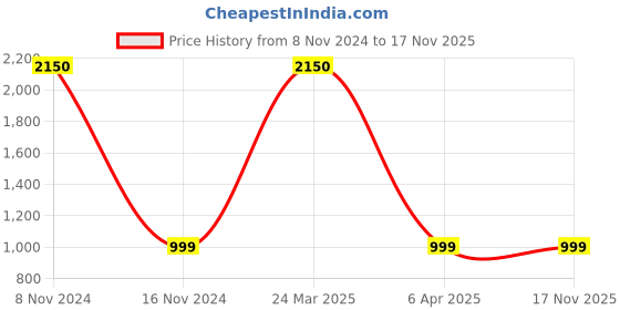 myntra.com Treasure chest Everyday Bra - Full Coverage Lightly Padded treasure chest Price History Graph from 8 Nov 2024 to 15 Nov 2025