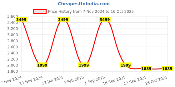 myntra.com Treasure chest Veronica Sheer Non Padded Non Wired Lace Bodysuit treasure chest Price History Graph from 7 Nov 2024 to 15 Oct 2025