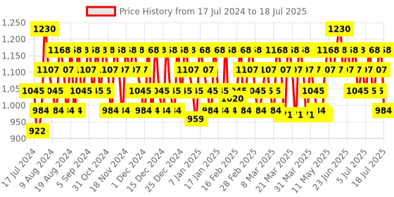 myntra.com Treecell Day Collagen Shampoo Morning of Resort - 360ml treecell Price History Graph from 17 Jul 2024 to 16 Jul 2025
