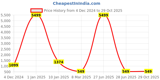 myntra.com TREEMODA Abstract Printed iPhone 13 Back Case Mobile Accessories treemoda Price History Graph from 4 Dec 2024 to 29 Oct 2025