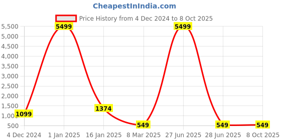 myntra.com TREEMODA Abstract Printed iPhone 14 Back Case Mobile Accessories treemoda Price History Graph from 4 Dec 2024 to 7 Oct 2025