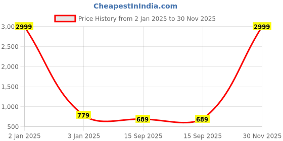 myntra.com TREEMODA Blue iPhone 14 Pro Max Back Case treemoda Price History Graph from 2 Jan 2025 to 30 Nov 2025