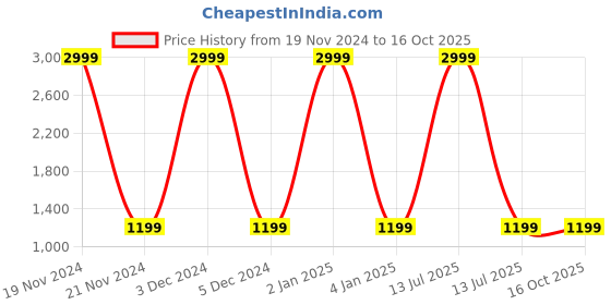 myntra.com TREEMODA Boys Black & White Angrakha Linen Kurta with Pyjamas treemoda Price History Graph from 19 Nov 2024 to 15 Oct 2025