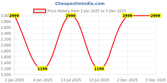 myntra.com TREEMODA Boys Red & Beige Yoke Design Raw Silk Kurta with Pyjamas treemoda Price History Graph from 2 Jan 2025 to 2 Dec 2025