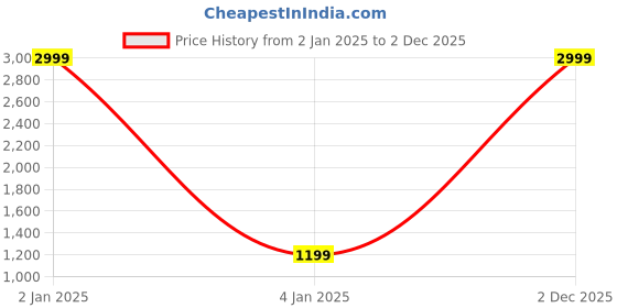 myntra.com TREEMODA Boys Silver-Coloured & White Ethnic Motifs Raw Silk Kurta with Pyjamas treemoda Price History Graph from 2 Jan 2025 to 2 Dec 2025