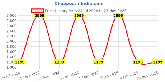 myntra.com TREEMODA Boys White Linen Kurta with Pyjamas treemoda Price History Graph from 24 Jul 2024 to 22 Nov 2025