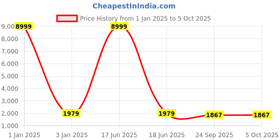 myntra.com TREEMODA Ethnic Motif Woven Design Nehru Jackets treemoda Price History Graph from 1 Jan 2025 to 4 Oct 2025