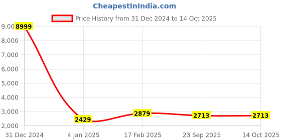 myntra.com TREEMODA Ethnic Motifs Embroidered Regular Chikankari Kurta With Pyjamas treemoda Price History Graph from 31 Dec 2024 to 14 Oct 2025