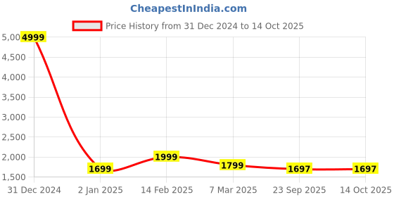 myntra.com TREEMODA Geometric Mandarin Collar Kurta treemoda Price History Graph from 31 Dec 2024 to 13 Oct 2025