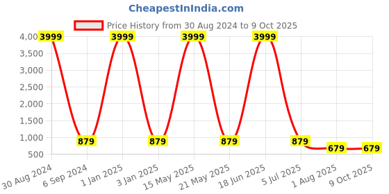 myntra.com TREEMODA iPhone 13 Back Case treemoda Price History Graph from 30 Aug 2024 to 9 Oct 2025