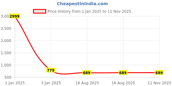 myntra.com TREEMODA iPhone 13 Silicone Back Case treemoda Price History Graph from 1 Jan 2025 to 10 Nov 2025