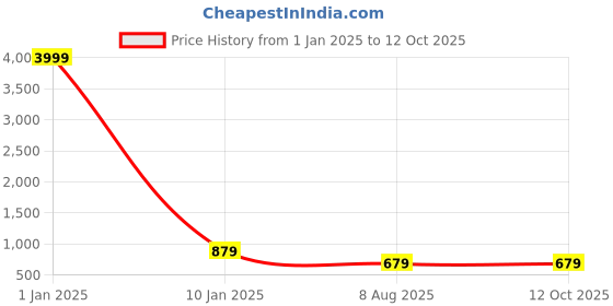 myntra.com TREEMODA iPhone 14 Back Case treemoda Price History Graph from 1 Jan 2025 to 12 Oct 2025