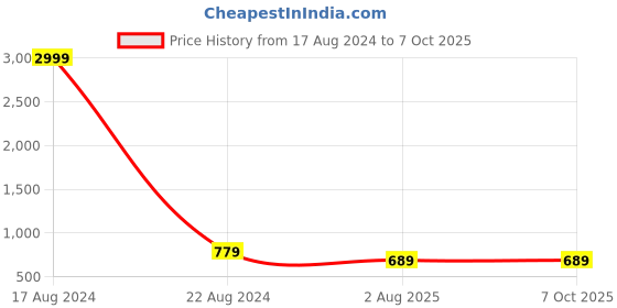 myntra.com TREEMODA iPhone 14 Plus Back Case treemoda Price History Graph from 17 Aug 2024 to 7 Oct 2025
