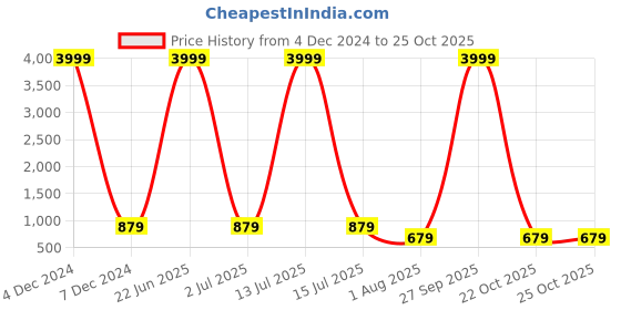 myntra.com TREEMODA iPhone 14 Plus Back Case treemoda Price History Graph from 4 Dec 2024 to 22 Oct 2025