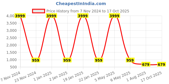 myntra.com TREEMODA iPhone 15 Mobile Back Case treemoda Price History Graph from 7 Nov 2024 to 15 Oct 2025