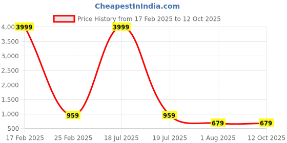 myntra.com TREEMODA iPhone 15 Mobile Back Case treemoda Price History Graph from 17 Feb 2025 to 12 Oct 2025