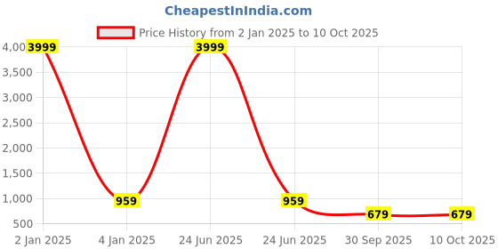 myntra.com TREEMODA iPhone 15 Pro Max Back Case treemoda Price History Graph from 2 Jan 2025 to 9 Oct 2025