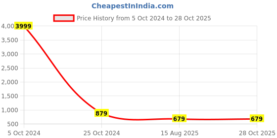 myntra.com TREEMODA iPhone 15 Silicone Back Case treemoda Price History Graph from 5 Oct 2024 to 28 Oct 2025
