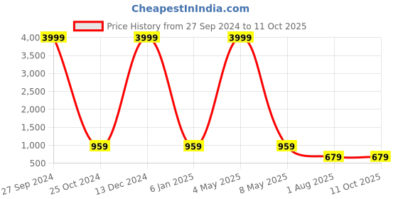 myntra.com TREEMODA iPhone 15Plus  Silicone Case Cover treemoda Price History Graph from 27 Sep 2024 to 11 Oct 2025