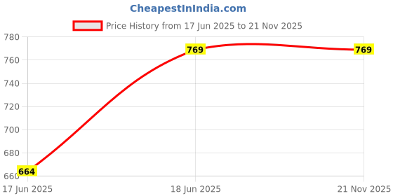 myntra.com TREEMODA iPhone 16 Pro Max Back Case Mobile Accessories treemoda Price History Graph from 17 Jun 2025 to 20 Nov 2025