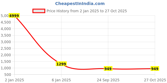 myntra.com TREEMODA Magsafe iPhone 14 Plus Clear Phone Back Cover treemoda Price History Graph from 2 Jan 2025 to 26 Oct 2025
