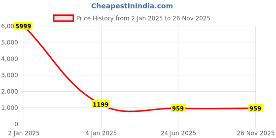 myntra.com TREEMODA Magsafe iPhone 15 Pro Max Phone Back Case treemoda Price History Graph from 2 Jan 2025 to 25 Nov 2025
