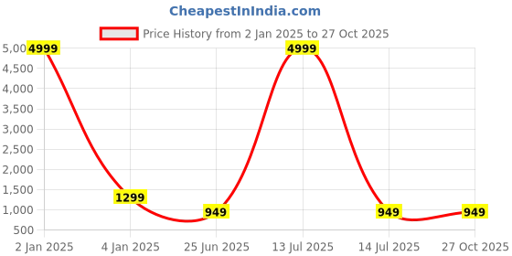 myntra.com TREEMODA Magsafe Magnetic Protection iphone 14 Back Case treemoda Price History Graph from 2 Jan 2025 to 27 Oct 2025