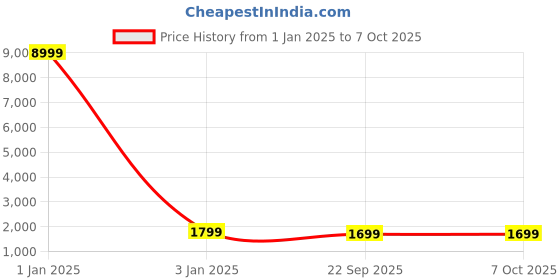 myntra.com TREEMODA Mandarin Colar Nehru Jackets treemoda Price History Graph from 1 Jan 2025 to 7 Oct 2025