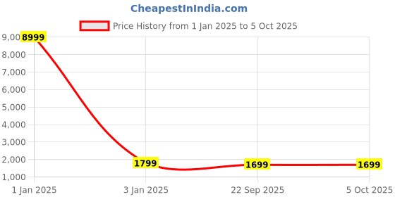 myntra.com TREEMODA Mandarin Colar Nehru Jackets treemoda Price History Graph from 1 Jan 2025 to 5 Oct 2025