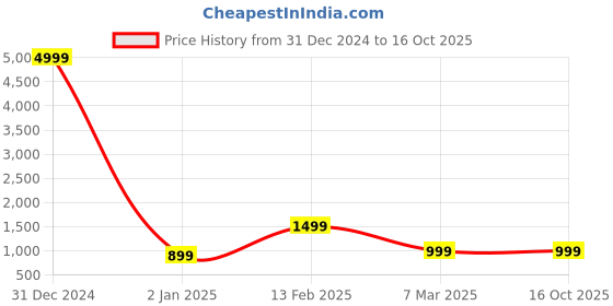 myntra.com TREEMODA Mandarin Collar Asymmetric Hem Kurta treemoda Price History Graph from 31 Dec 2024 to 15 Oct 2025