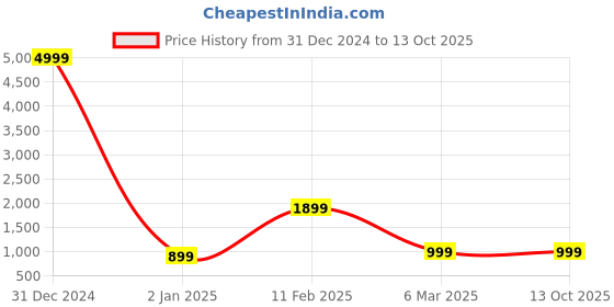 myntra.com TREEMODA Mandarin Collar Asymmetric Hem Kurta treemoda Price History Graph from 31 Dec 2024 to 13 Oct 2025