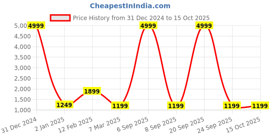 myntra.com TREEMODA Mandarin Collar Geometric Printed Straight Kurta treemoda Price History Graph from 31 Dec 2024 to 15 Oct 2025
