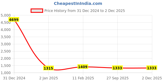 myntra.com TREEMODA Men Beige Angrakha Linen Kurta with Pyjamas treemoda Price History Graph from 31 Dec 2024 to 1 Dec 2025