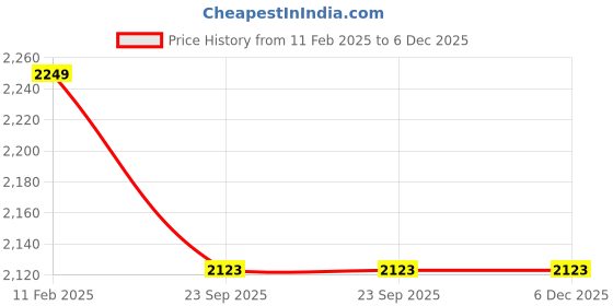 myntra.com TREEMODA Men Black Embroidered Chikankari Kurta with Pyjamas treemoda Price History Graph from 11 Feb 2025 to 6 Dec 2025