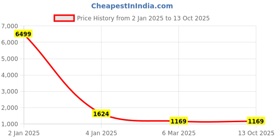 myntra.com TREEMODA Men Black Yoke Design Thread Work Raw Silk Kurta treemoda Price History Graph from 2 Jan 2025 to 13 Oct 2025
