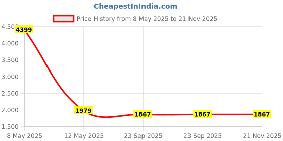myntra.com TREEMODA Men Blue & Gold-Coloured Ethnic Motifs Brocade Nehru Jacket treemoda Price History Graph from 8 May 2025 to 20 Nov 2025