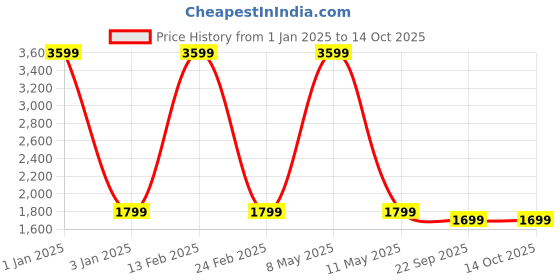 myntra.com TREEMODA Men Brown Nehru Jacket treemoda Price History Graph from 1 Jan 2025 to 14 Oct 2025