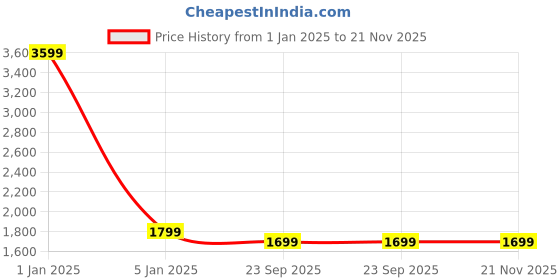 myntra.com TREEMODA Men Brown Solid Nehru Jacket treemoda Price History Graph from 1 Jan 2025 to 20 Nov 2025