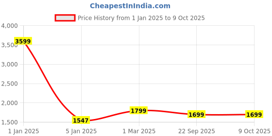 myntra.com TREEMODA Men Chocolate Brown Solid Nehru Jacket treemoda Price History Graph from 1 Jan 2025 to 8 Oct 2025